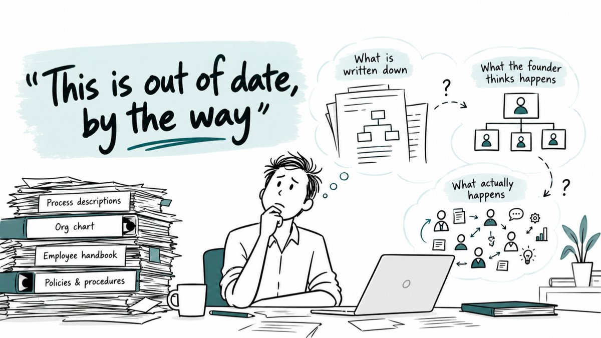 Illustration: a founder at his desk beside a stack of binders, thinking about three pictures of his company: what is written down, what the founder thinks happens, and what actually happens.